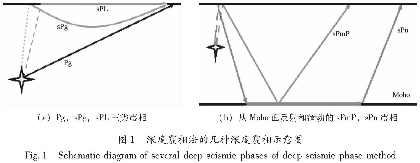 图1 深度震相法的几种深度震相示意图<br/>Fig.1 Schematic diagram of several deep seismic phases of deep seismic phase method