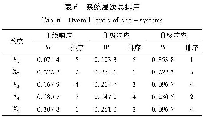 表6 系统层次总排序<br/>Tab.6 Overall levels of sub-systems