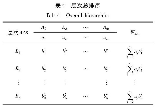 表4 层次总排序<br/>Tab.4 Overall hierarchies