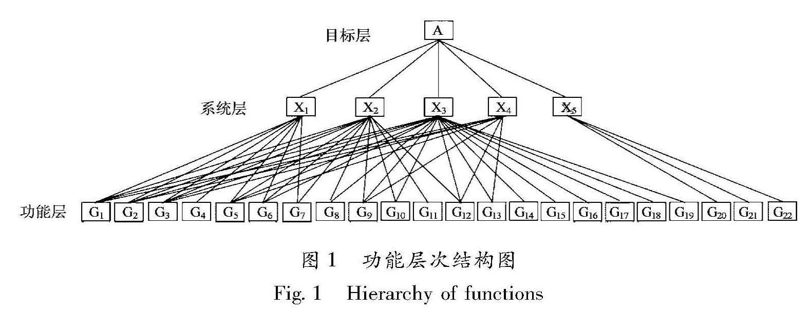 图1 功能层次结构图<br/>Fig.1 Hierarchy of functions