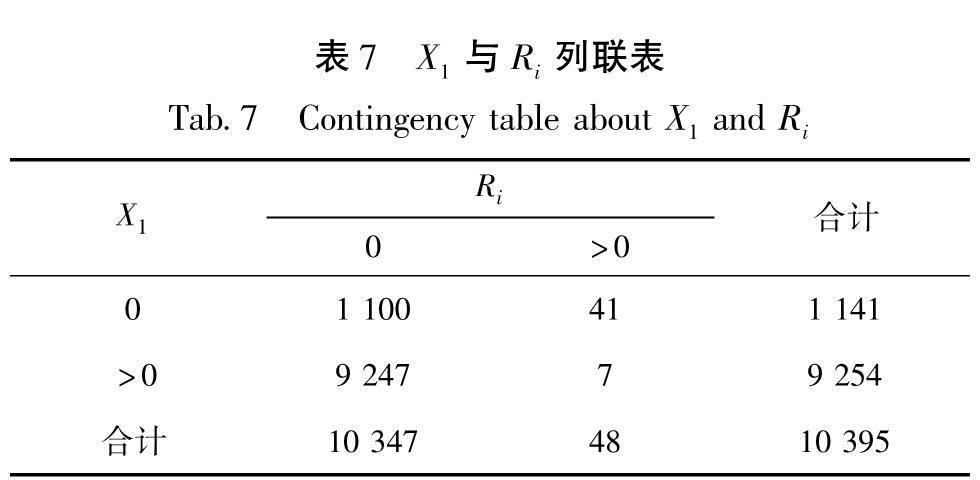 表7 X1与Ri列联表<br/>Tab.7 Contingency table about X1 and Ri