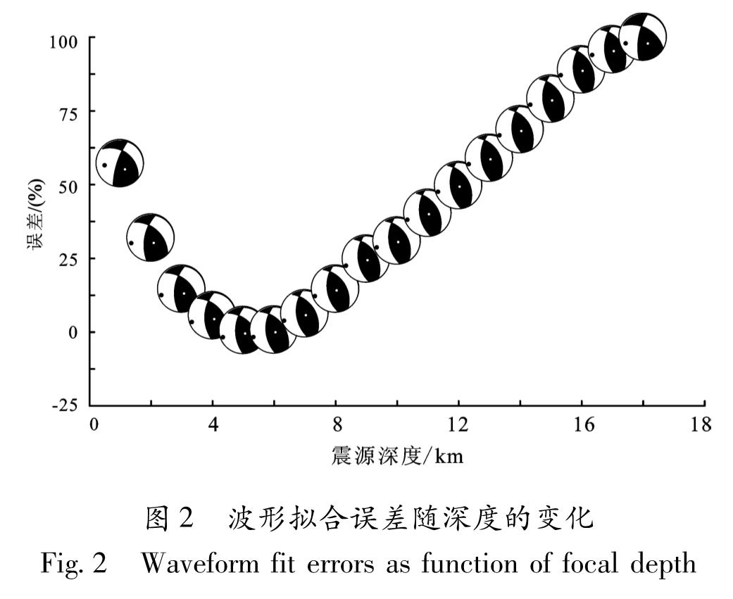 图2 波形拟合误差随深度的变化<br/>Fig.2 Waveform fit errors as function of focal depth