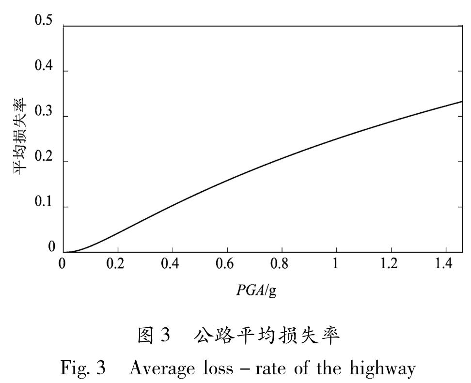 图3 公路平均损失率<br/>Fig.3 Average loss-rate of the highway