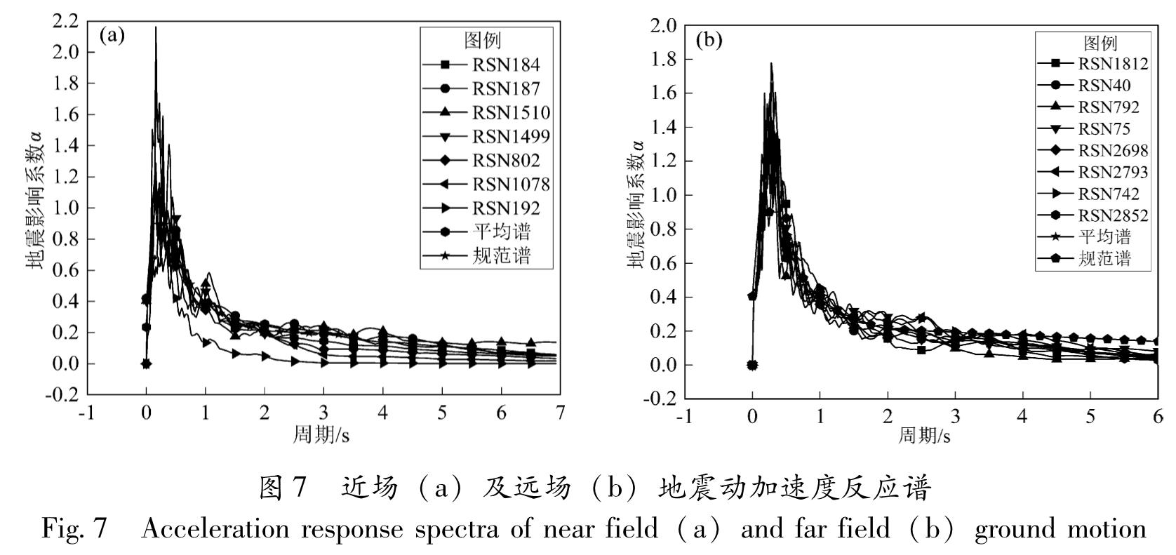 图7 近场(a)及远场(b)地震动加速度反应谱<br/>Fig.7 Acceleration response spectra of near field(a)and far field(b)ground motion