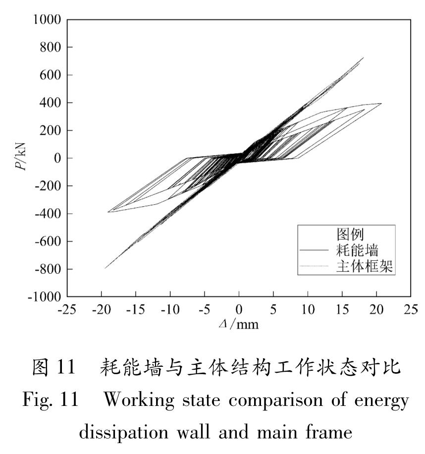 图 11 耗能墙与主体结构工作状态对比<br/>Fig.11 Working state comparison of energy dissipation wall and main frame