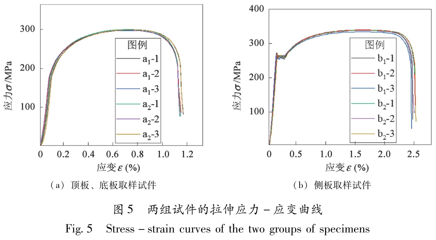 图5 两组试件的拉伸应力-应变曲线<br/>Fig.5 Stress-strain curves of the two groups of specimens