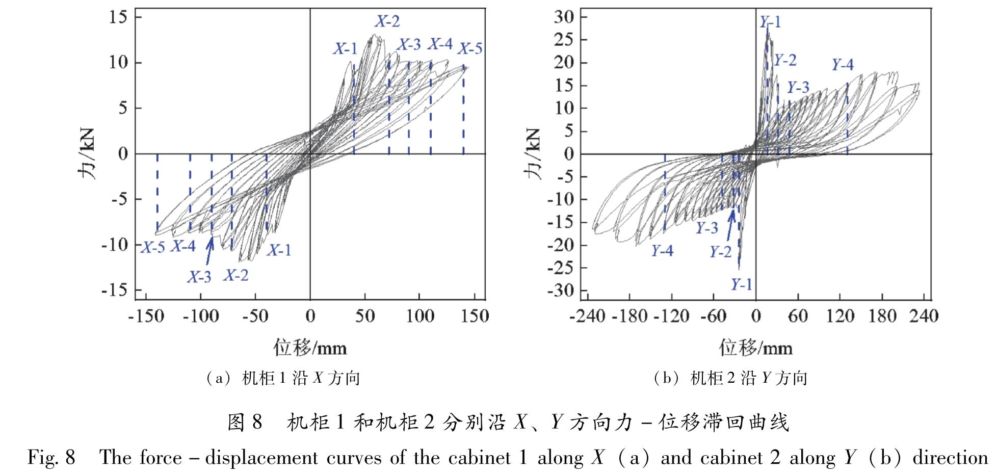 图8 机柜1和机柜2分别沿X、Y方向力-位移滞回曲线<br/>Fig.8 The force-displacement curves of the cabinet 1 along X(a)and cabinet 2 along Y(b)direction