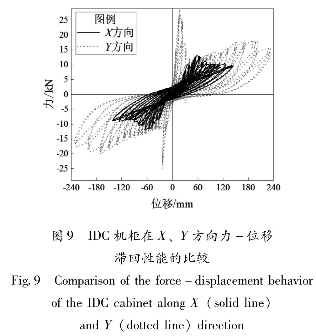 图9 IDC机柜在X、Y方向力-位移滞回性能的比较<br/>Fig.9 Comparison of the force-displacement behavior of the IDC cabinet along X(solid line) and Y(dotted line)direction