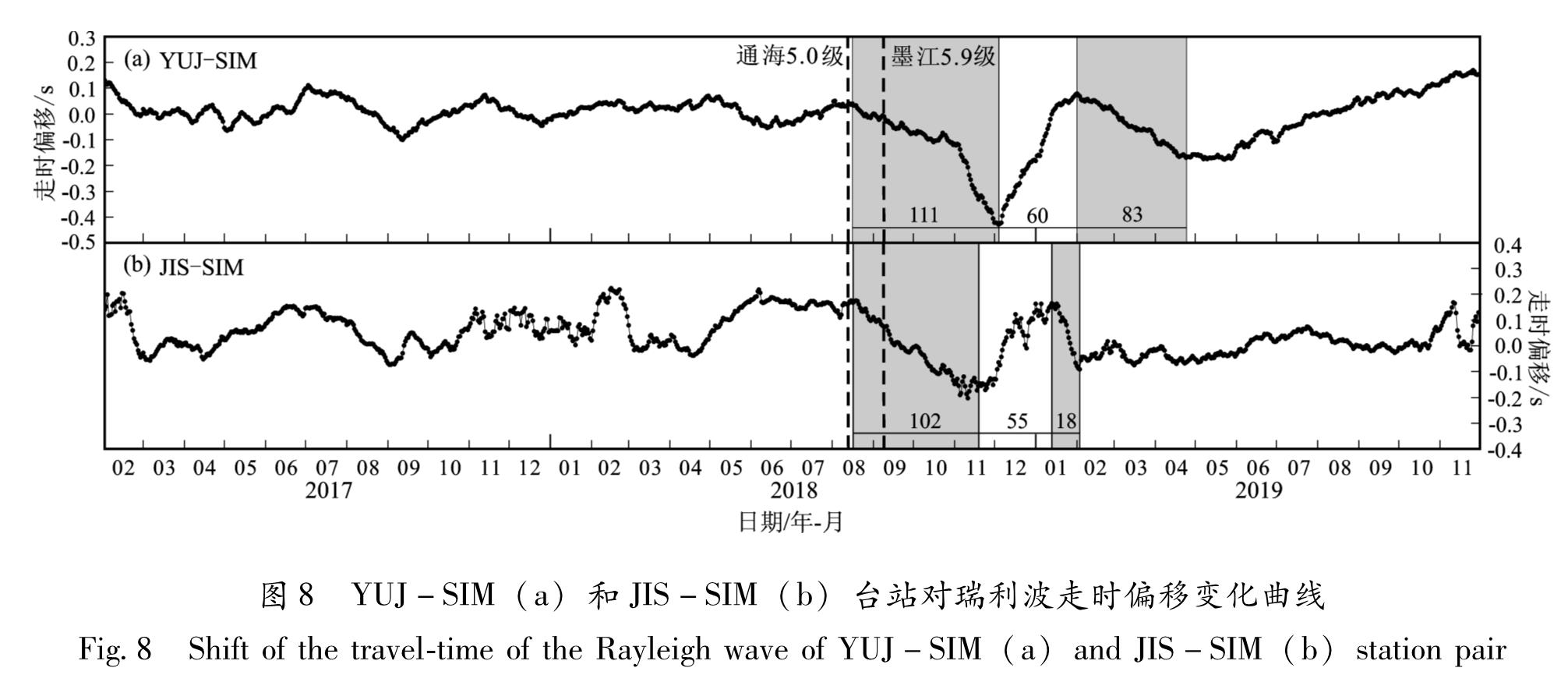 图8 YUJ-SIM(a)和JIS-SIM(b)台站对瑞利波走时偏移变化曲线<br/>Fig.8 Shift of the travel-time of the Rayleigh wave of YUJ-SIM(a)and JIS-SIM(b)station pair