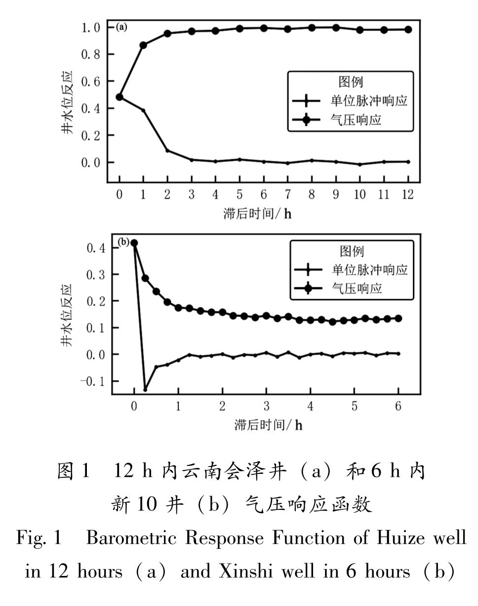 图1 12 h内云南会泽井(a)和6 h内新10井(b)气压响应函数<br/>Fig.1 Barometric Response Function of Huize well in 12 hours(a)and Xinshi well in 6 hours(b)