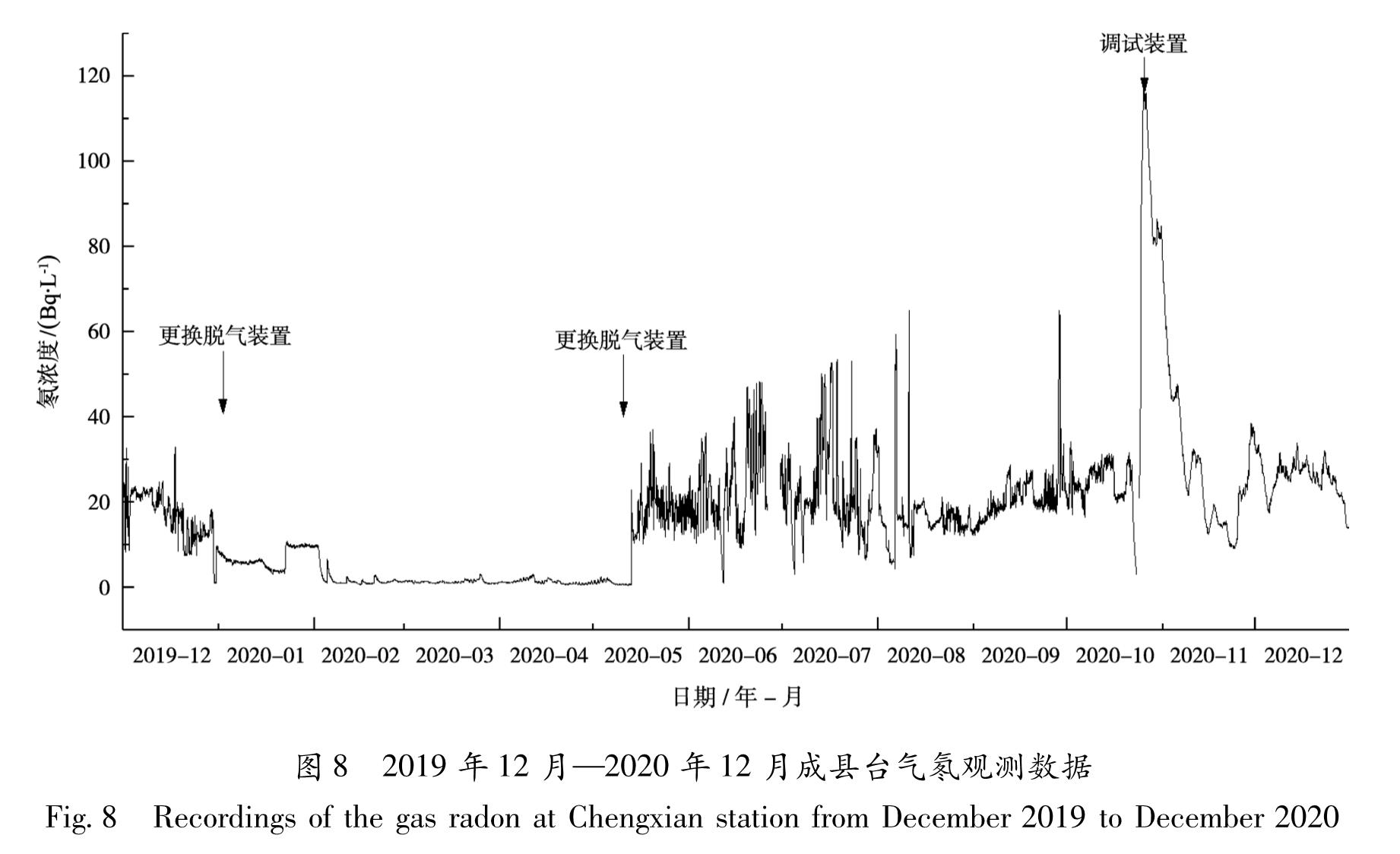 图8 2019年12月—2020年12月成县台气氡观测数据<br/>Fig.8 Recordings of the gas radon at Chengxian station from December 2019 to December 2020