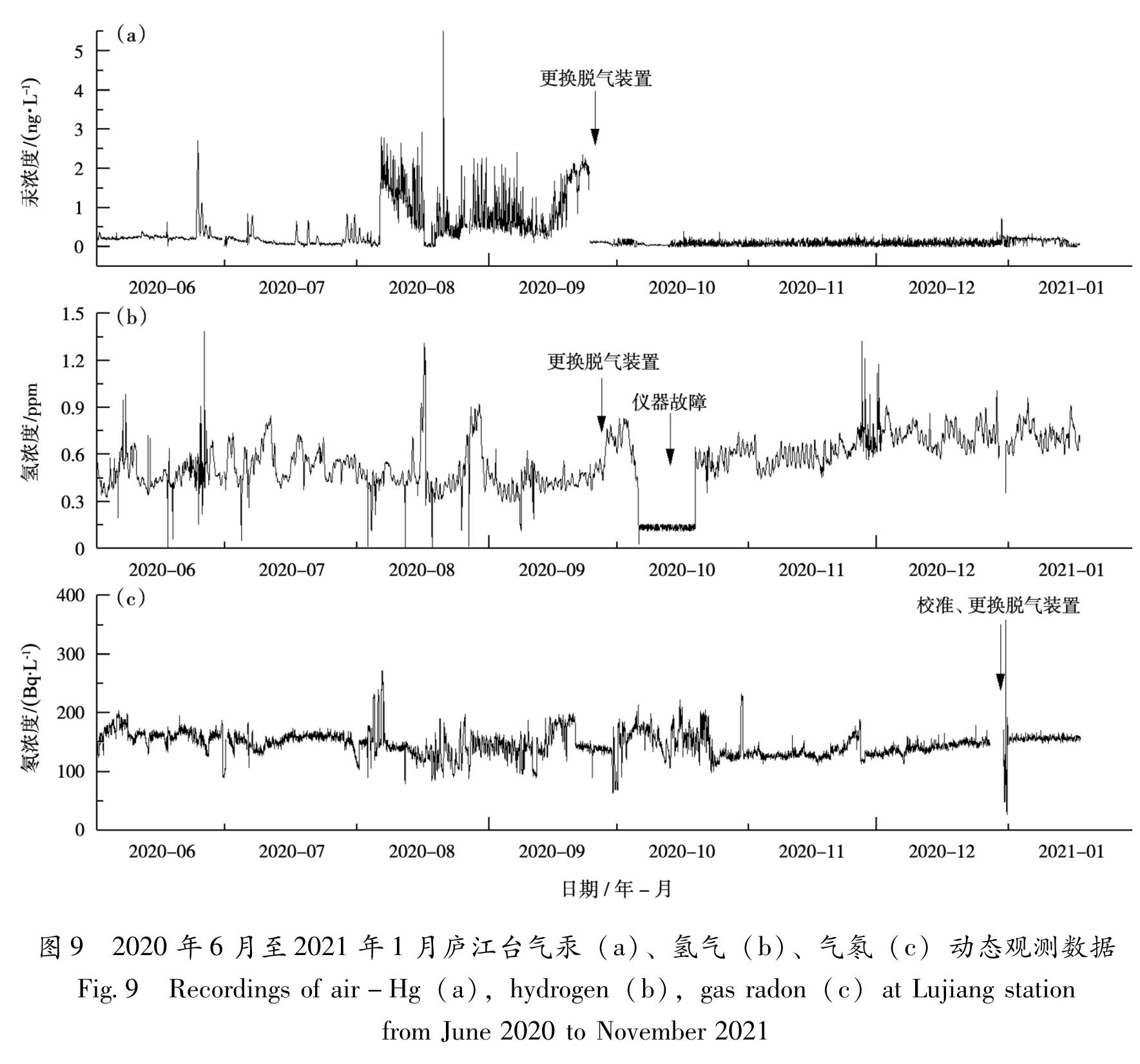 图9 2020年6月至2021年1月庐江台气汞(a)、氢气(b)、气氡(c)动态观测数据<br/>Fig.9 Recordings of air-Hg(a),hydrogen(b),gas radon(c)at Lujiang station from June 2020 to November 2021