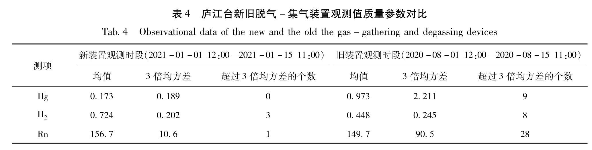 表4 庐江台新旧脱气-集气装置观测值质量参数对比<br/>Tab.4 Observational data of the new and the old the gas-gathering and degassing devices