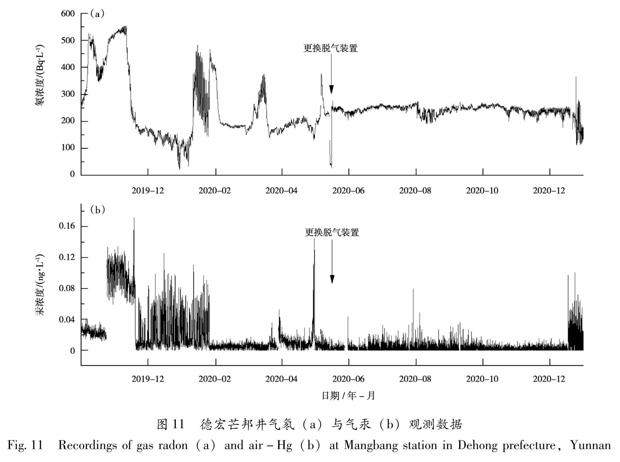图11 德宏芒邦井气氡(a)与气汞(b)观测数据<br/>Fig.11 Recordings of gas radon(a)and air-Hg(b)at Mangbang station in Dehong prefecture,Yunnan