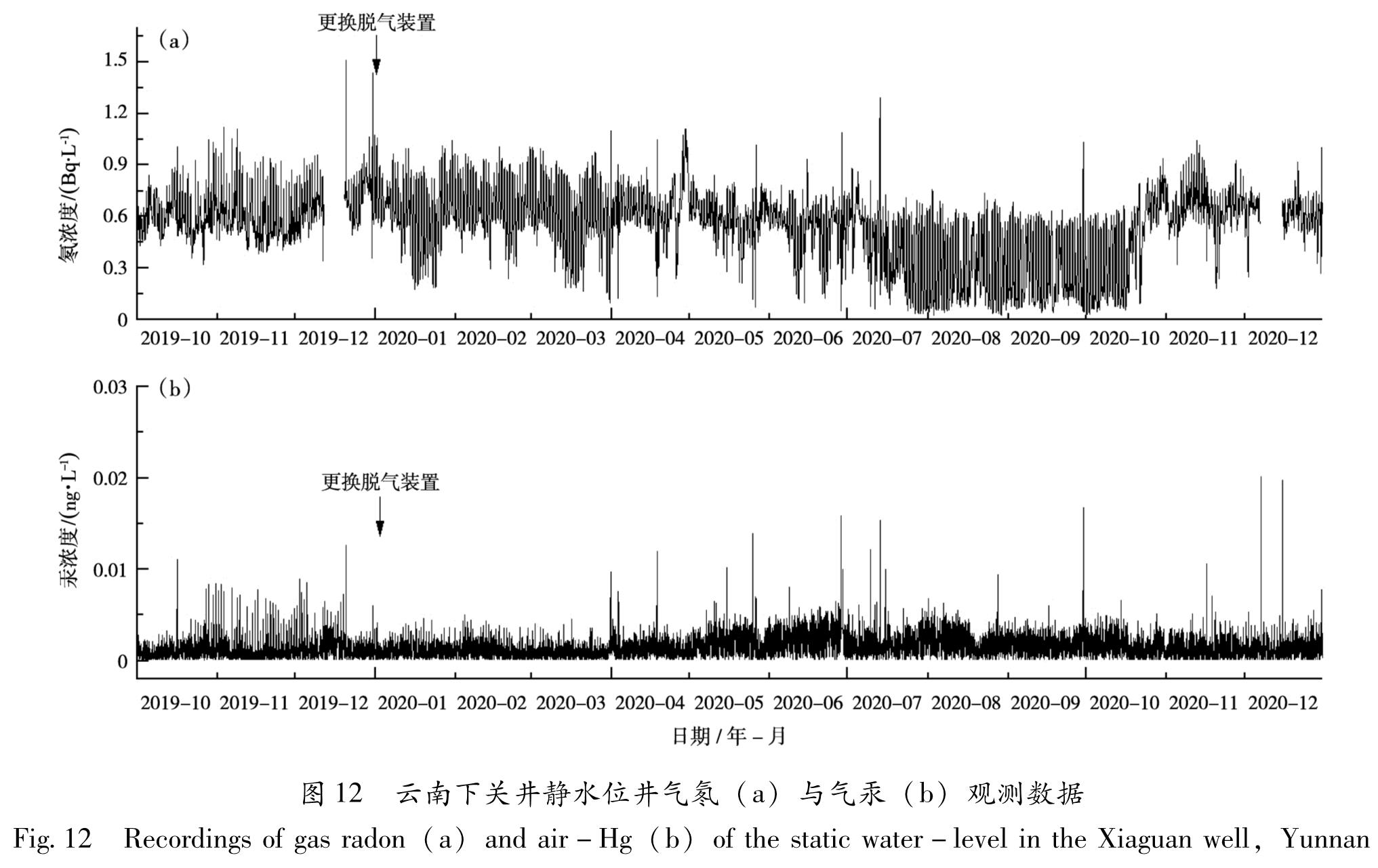图12 云南下关井静水位井气氡(a)与气汞(b)观测数据<br/>Fig.12 Recordings of gas radon(a)and air-Hg(b)of the static water-level in the Xiaguan well,Yunnan