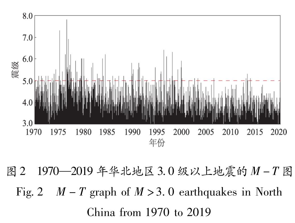 图2 1970—2019年华北地区3.0级以上地震的M-T图<br/>Fig.2 M-T graph of M>3.0 earthquakes in North China from 1970 to 2019