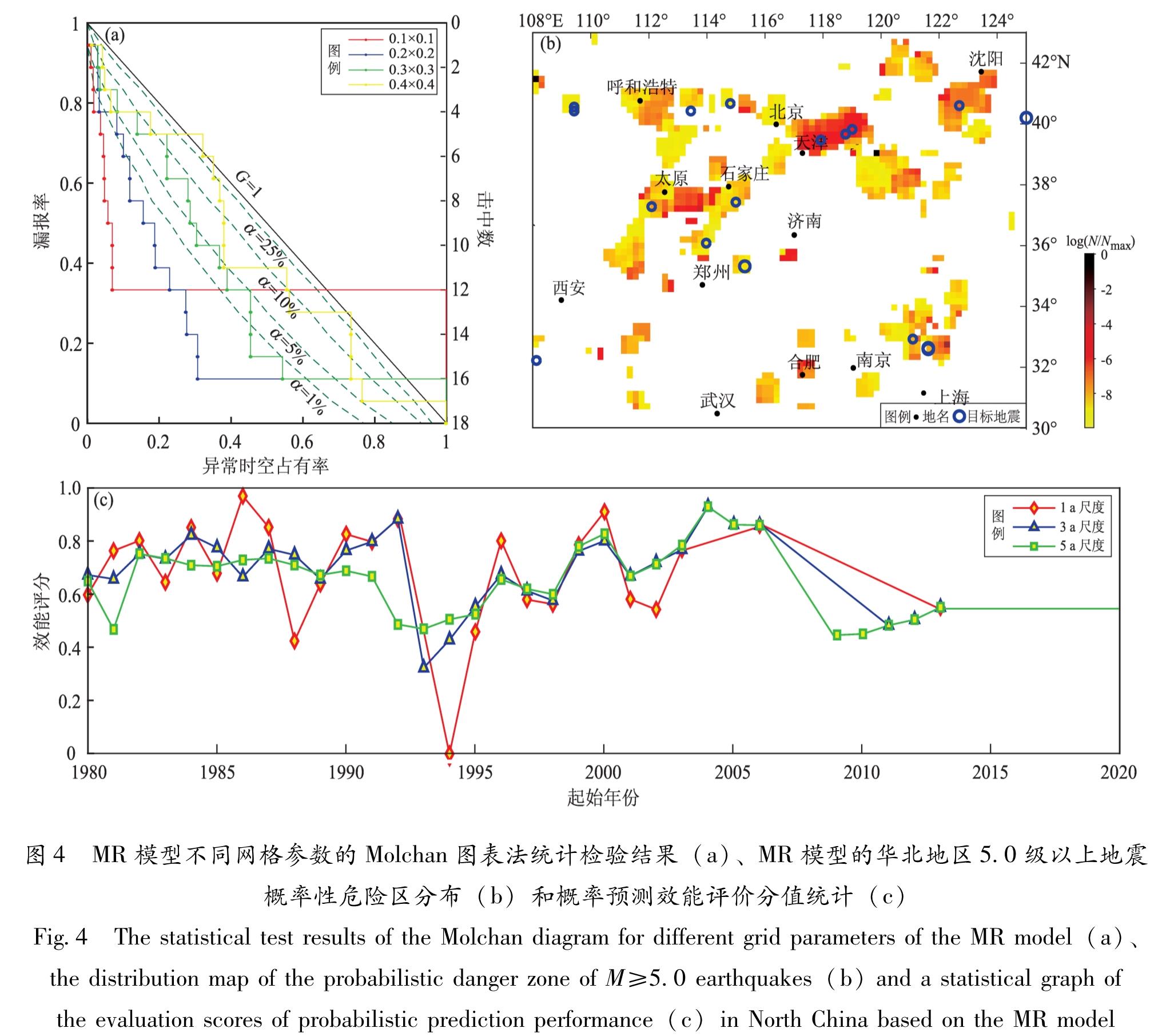图4 MR模型不同网格参数的Molchan图表法统计检验结果(a)、MR模型的华北地区5.0级以上地震概率性危险区分布(b)和概率预测效能评价分值统计(c)<br/>Fig.4 The statistical test results of the Molchan diagram for different grid parameters of the MR model(a)、the distribution map of the probabilistic danger zone of M≥5.0 earthquakes(b)and a statistical graph of the evaluation scores of probabilistic prediction performance(c)in North China based on the MR model