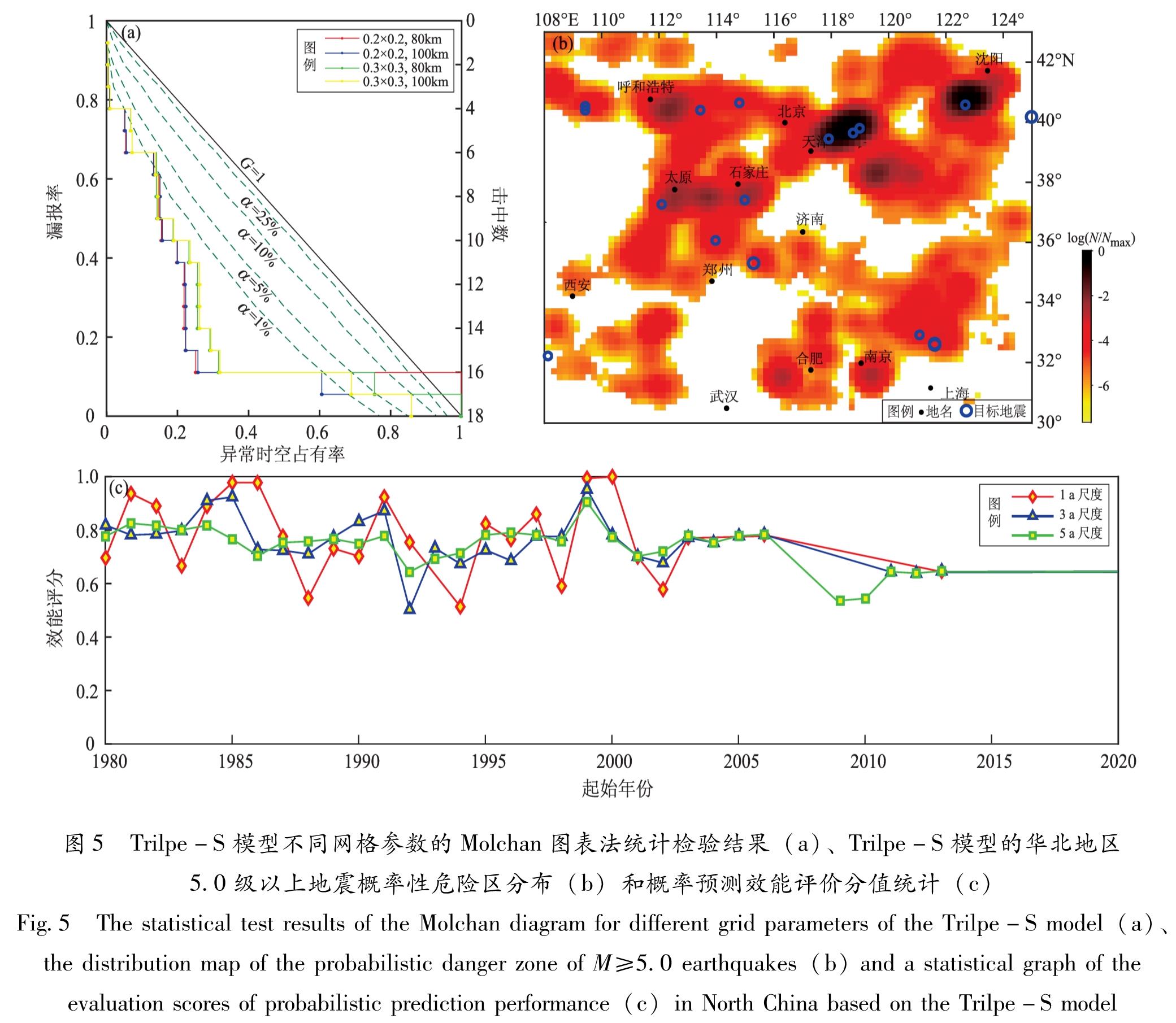 图5 Trilpe-S模型不同网格参数的Molchan图表法统计检验结果(a)、Trilpe-S模型的华北地区5.0级以上地震概率性危险区分布(b)和概率预测效能评价分值统计(c)<br/>Fig.5 The statistical test results of the Molchan diagram for different grid parameters of the Trilpe-S model(a)、the distribution map of the probabilistic danger zone of M≥5.0 earthquakes(b)and a statistical graph of the evaluation scores of probabilistic prediction performance(c)in North China based on the Trilpe-S model