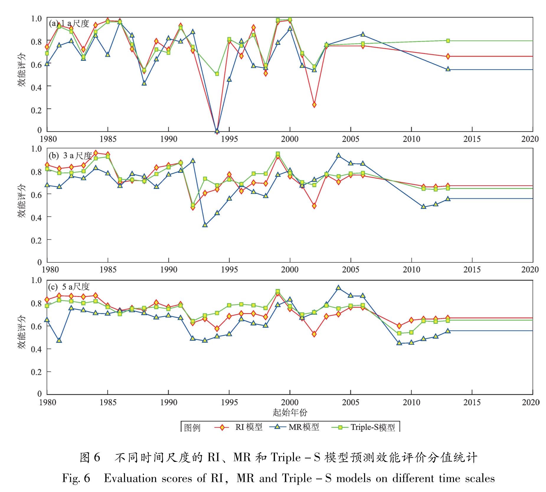 图6 不同时间尺度的RI、MR和Triple-S模型预测效能评价分值统计<br/>Fig.6 Evaluation scores of RI,MR and Triple-S models on different time scales