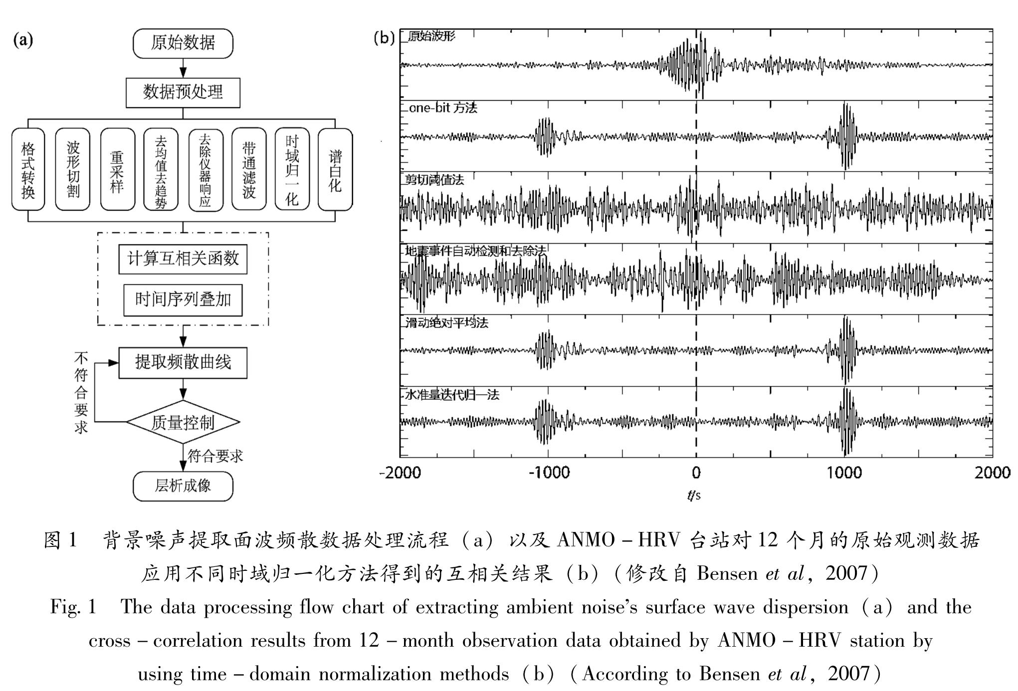 图1 背景噪声提取面波频散数据处理流程(a)以及ANMO-HRV台站对12个月的原始观测数据<br/>应用不同时域归一化方法得到的互相关结果(b)(修改自Bensen et al,2007)<br/>Fig.1 The data processing flow chart of extracting ambient noise's surface wave dispersion(a)and the cross-correlation results from 12-month observation data obtained by ANMO-HRV station by using time-domain normalization methods(b)(According to Bensen et al,2007)