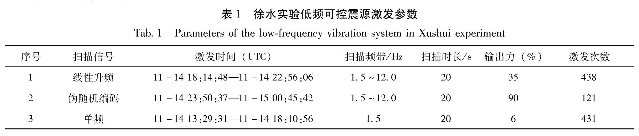 表1 徐水实验低频可控震源激发参数<br/>Tab.1 Parameters of the low-frequency vibration system in Xushui experiment