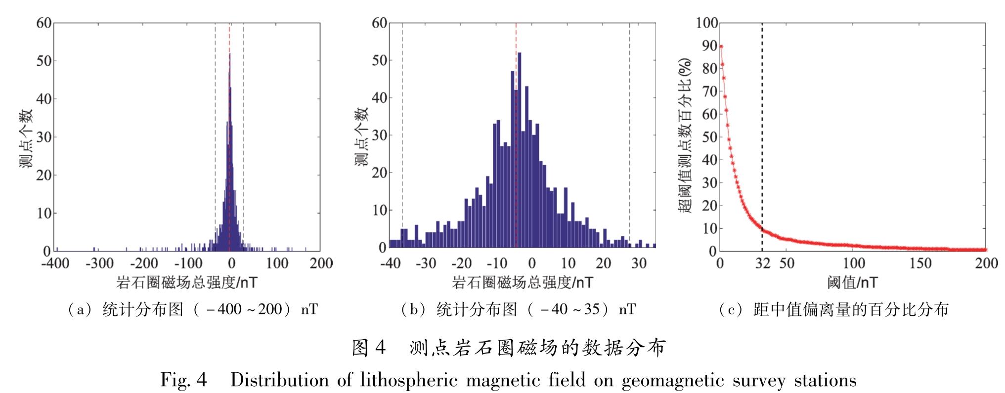 图4 测点岩石圈磁场的数据分布<br/>Fig.4 Distribution of lithospheric magnetic field on geomagnetic survey stations