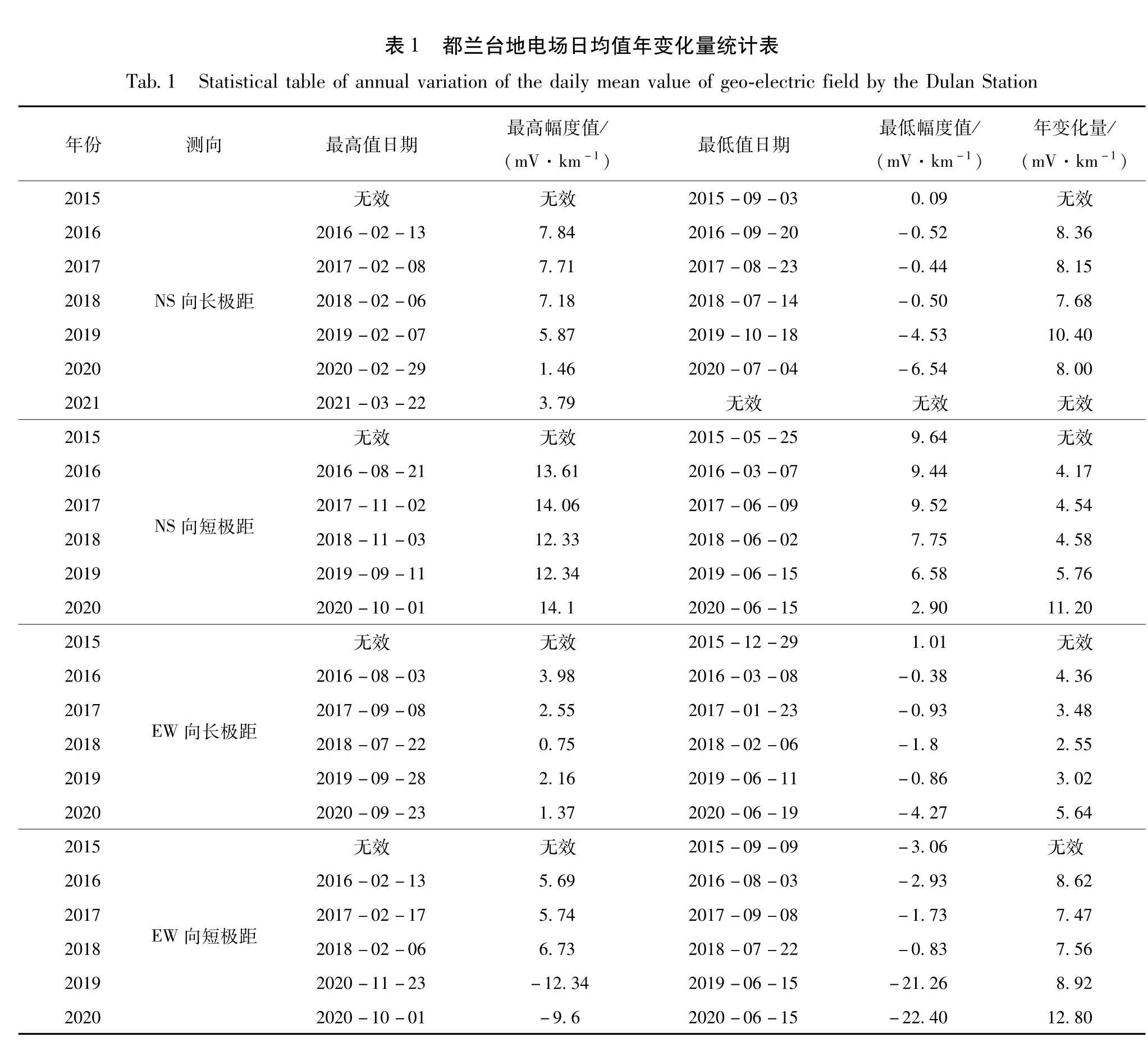 表1 都兰台地电场日均值年变化量统计表<br/>Tab.1 Statistical table of annual variation of the daily mean value of geo-electric field by the Dulan Station