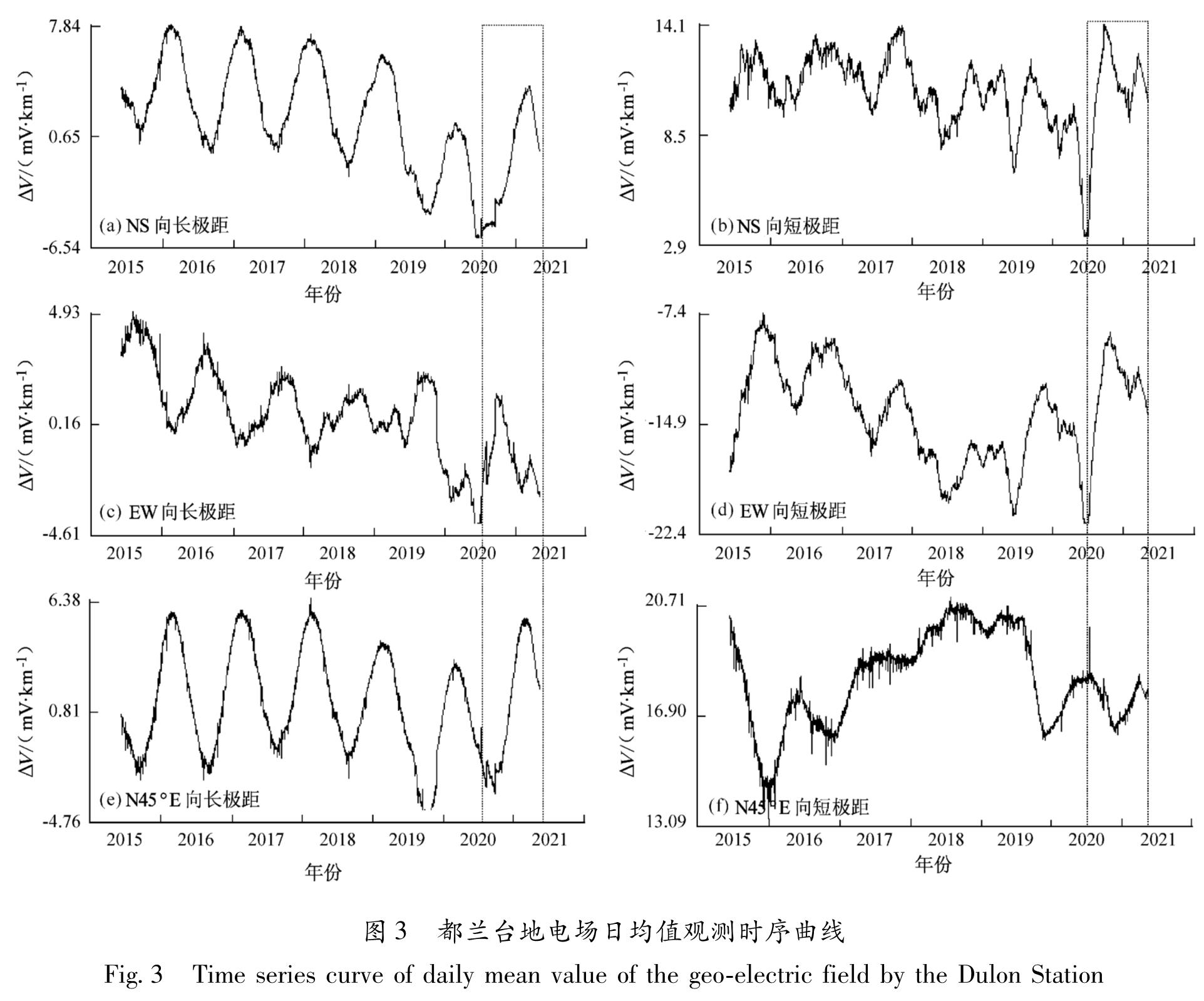 图3 都兰台地电场日均值观测时序曲线<br/>Fig.3 Time series curve of daily mean value of the geo-electric field by the Dulon Station