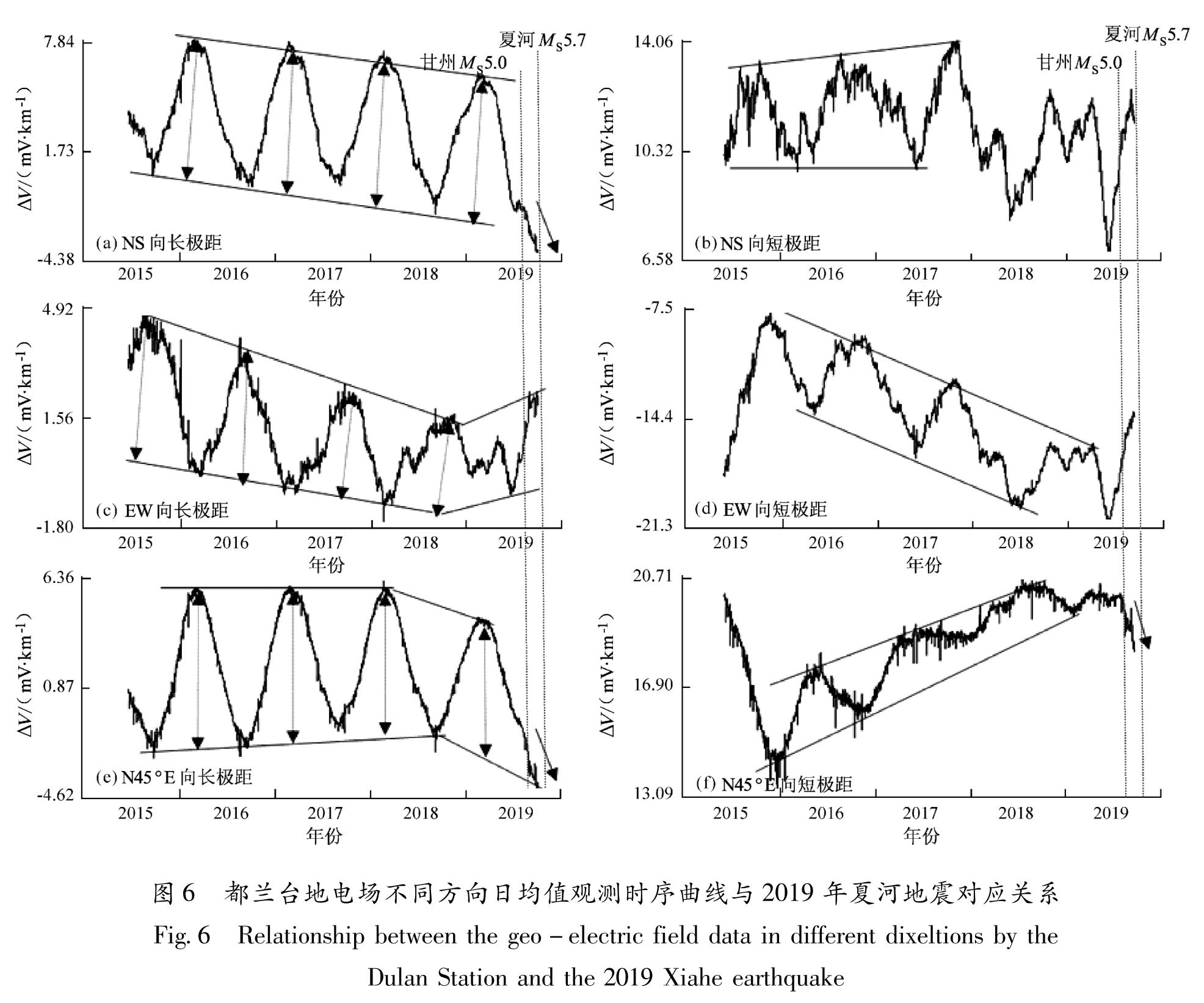 图6 都兰台地电场不同方向日均值观测时序曲线与2019年夏河地震对应关系<br/>Fig.6 Relationship between the geo-electric field data in different dixeltions by the Dulan Station and the 2019 Xiahe earthquake