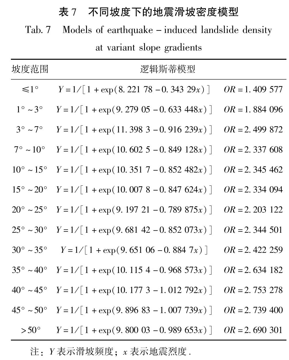 表7 不同坡度下的地震滑坡密度模型<br/>Tab.7 Models of earthquake-induced landslide density at variant slope gradients