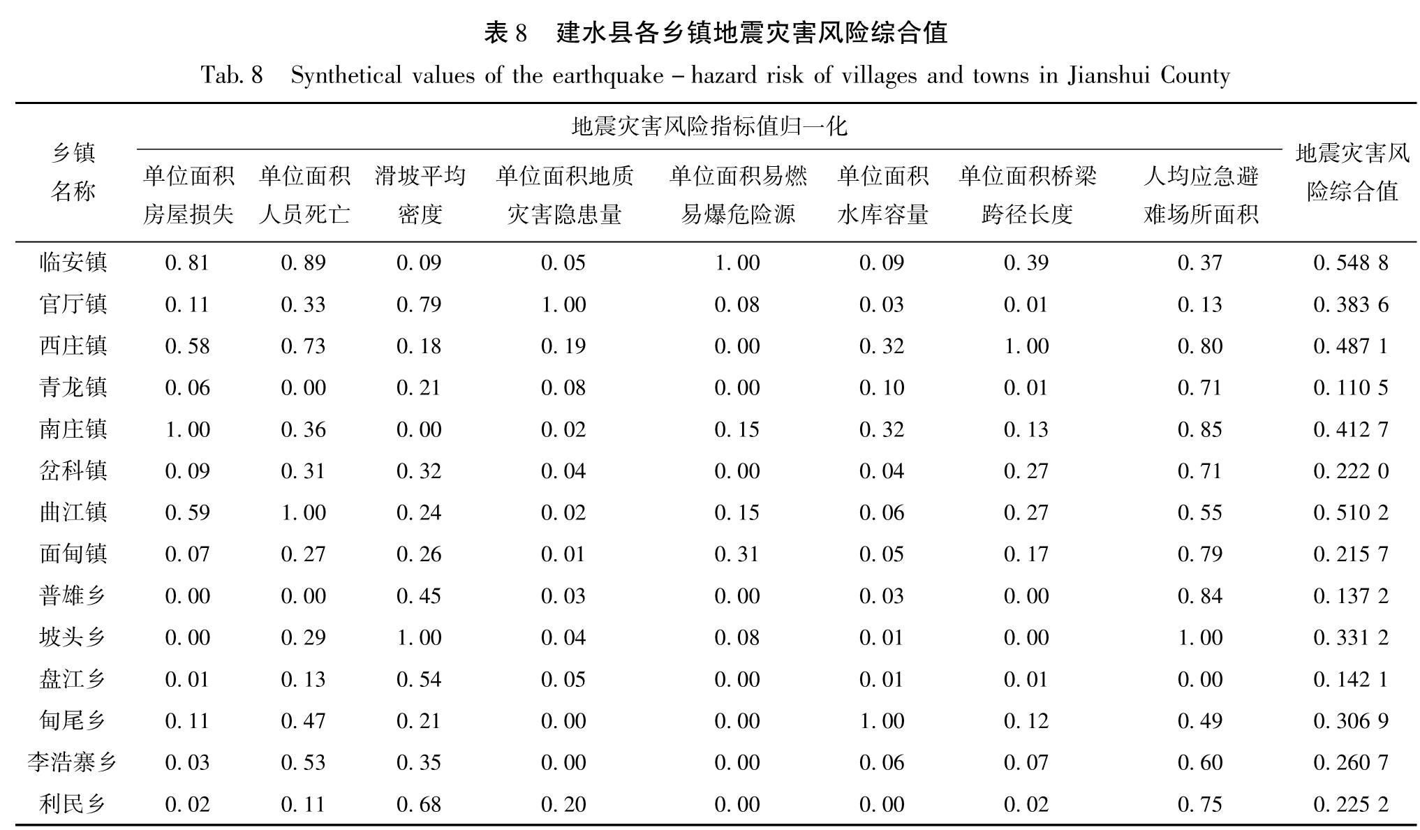 表8 建水县各乡镇地震灾害风险综合值<br/>Tab.8 Synthetical values of the earthquake-hazard risk of villages and towns in Jianshui County