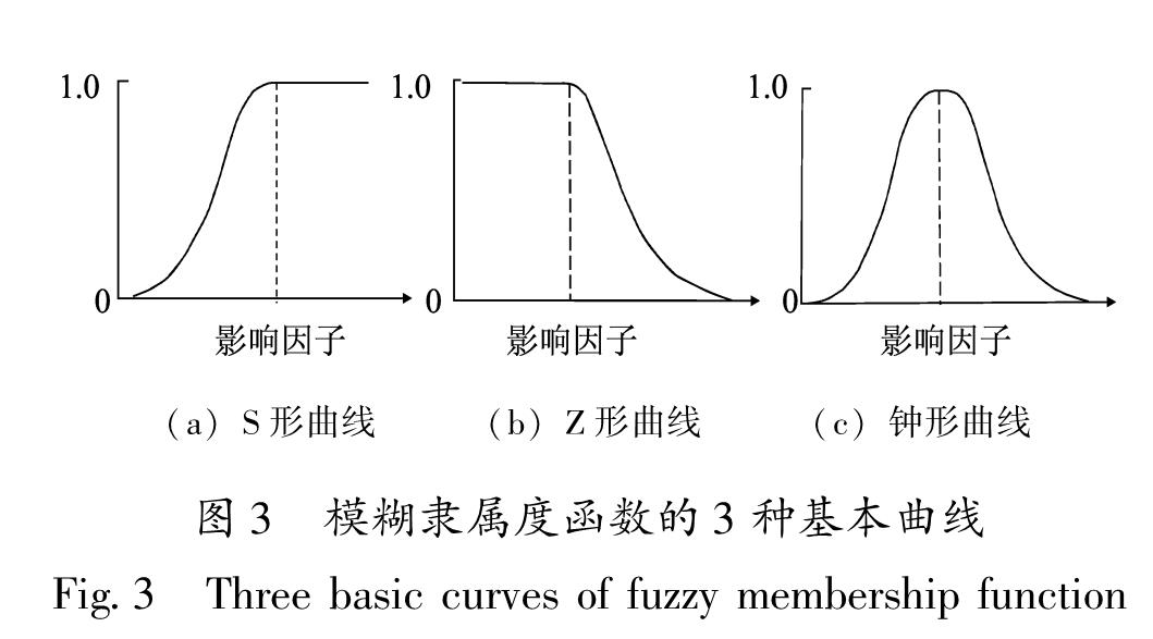 图3 模糊隶属度函数的3种基本曲线<br/>Fig.3 Three basic curves of fuzzy membership function