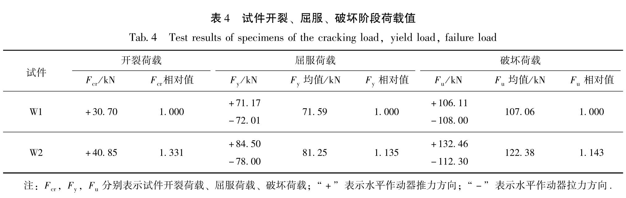 表4 试件开裂、屈服、破坏阶段荷载值<br/>Tab.4 Test results of specimens of the cracking load,yield load, failure load