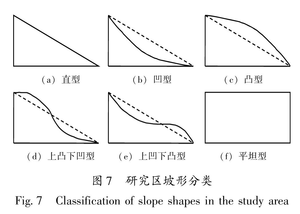 图7 研究区坡形分类<br/>Fig.7 Classification of slope shapes in the study area