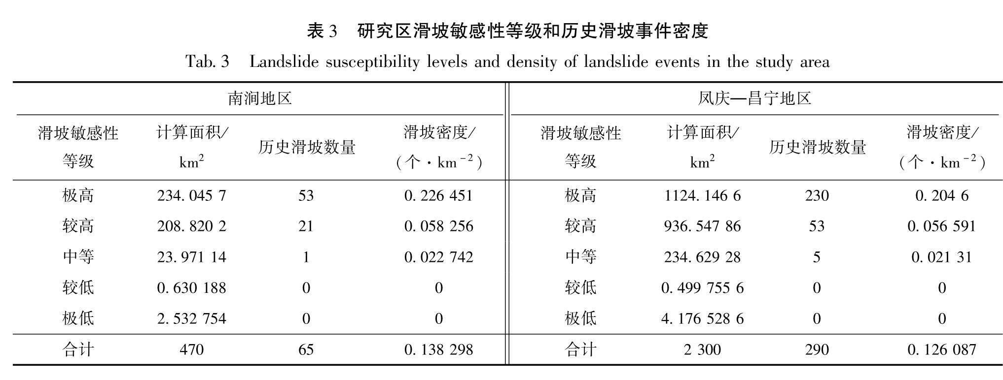 表3 研究区滑坡敏感性等级和历史滑坡事件密度<br/>Tab.3 Landslide susceptibility levels and density of landslide events in the study area