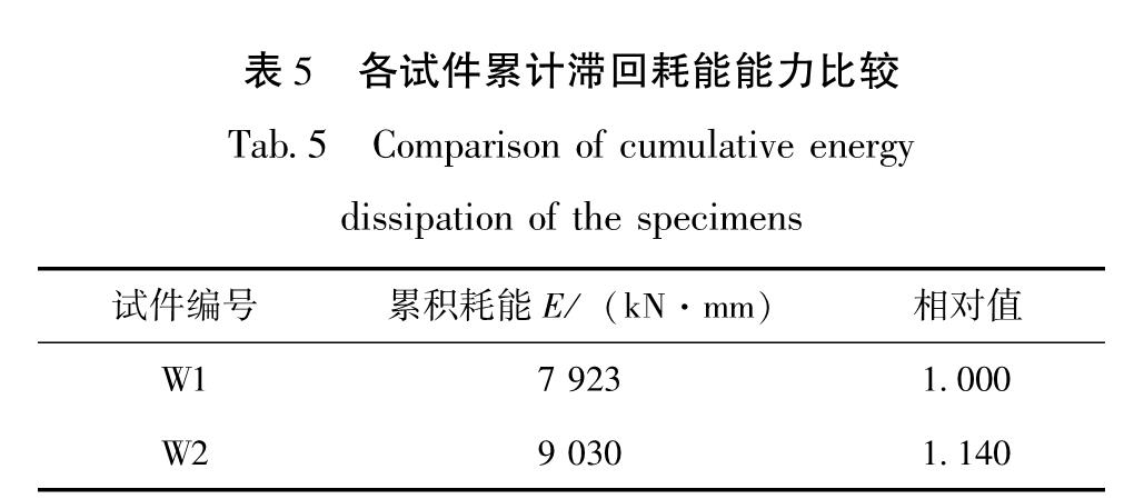 表5 各试件累计滞回耗能能力比较<br/>Tab.5 Comparison of cumulative energy dissipation of the specimens