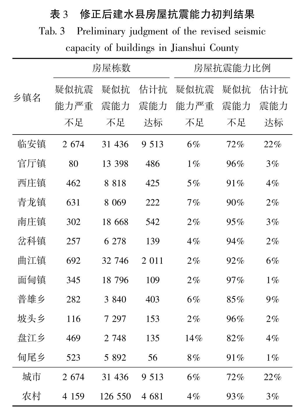 表3 修正后建水县房屋抗震能力初判结果<br/>Tab.3 Preliminary judgment of the revised seismic capacity of buildings in Jianshui County