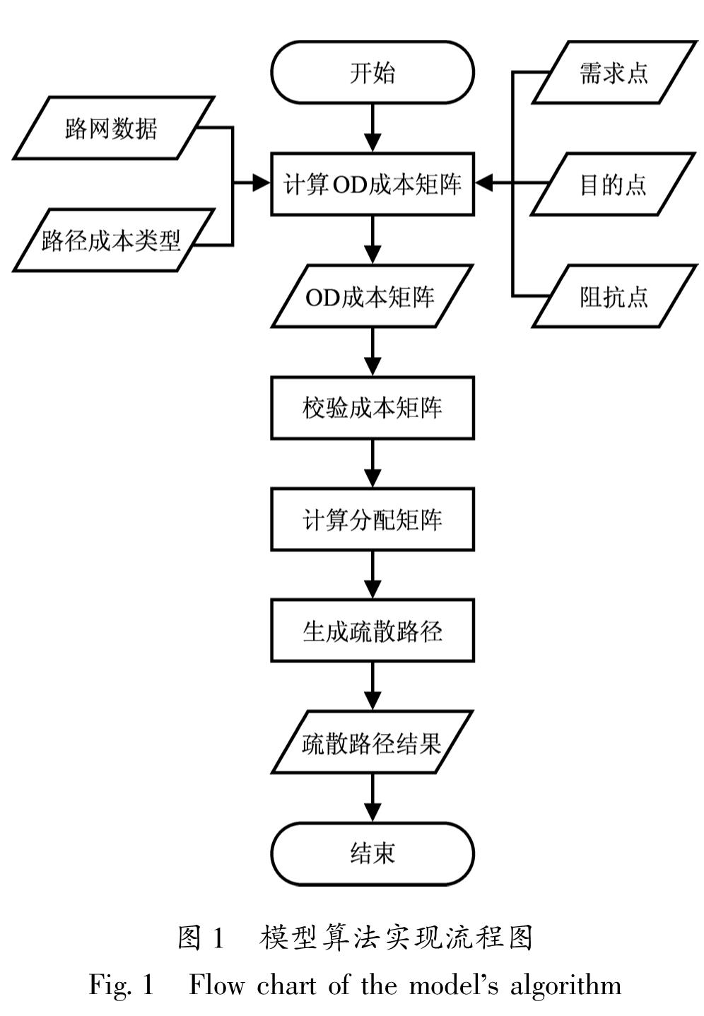 图1 模型算法实现流程图<br/>Fig.1 Flow chart of the model's algorithm