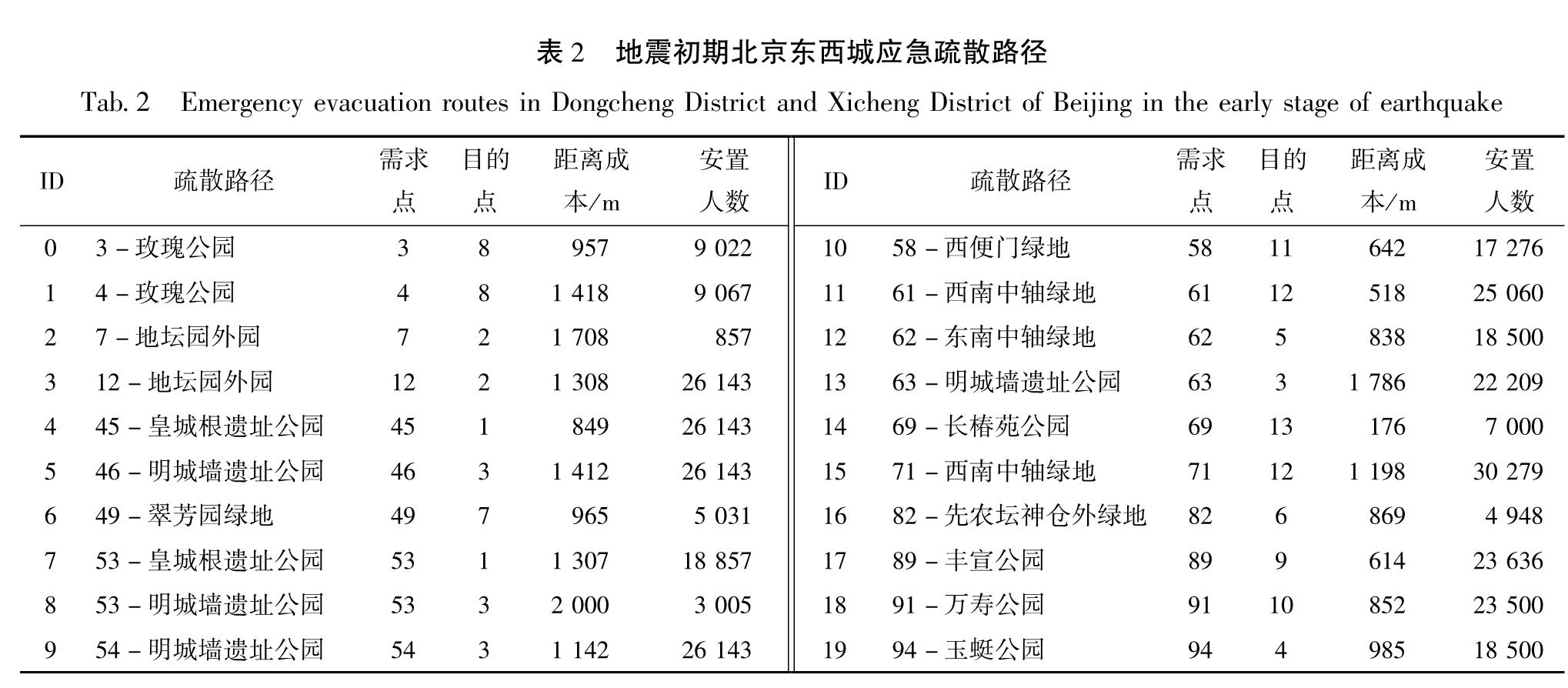 表2 地震初期北京东西城应急疏散路径<br/>Tab.2 Emergency evacuation routes in Dongcheng District and Xicheng District of Beijing in the early stage of earthquake
