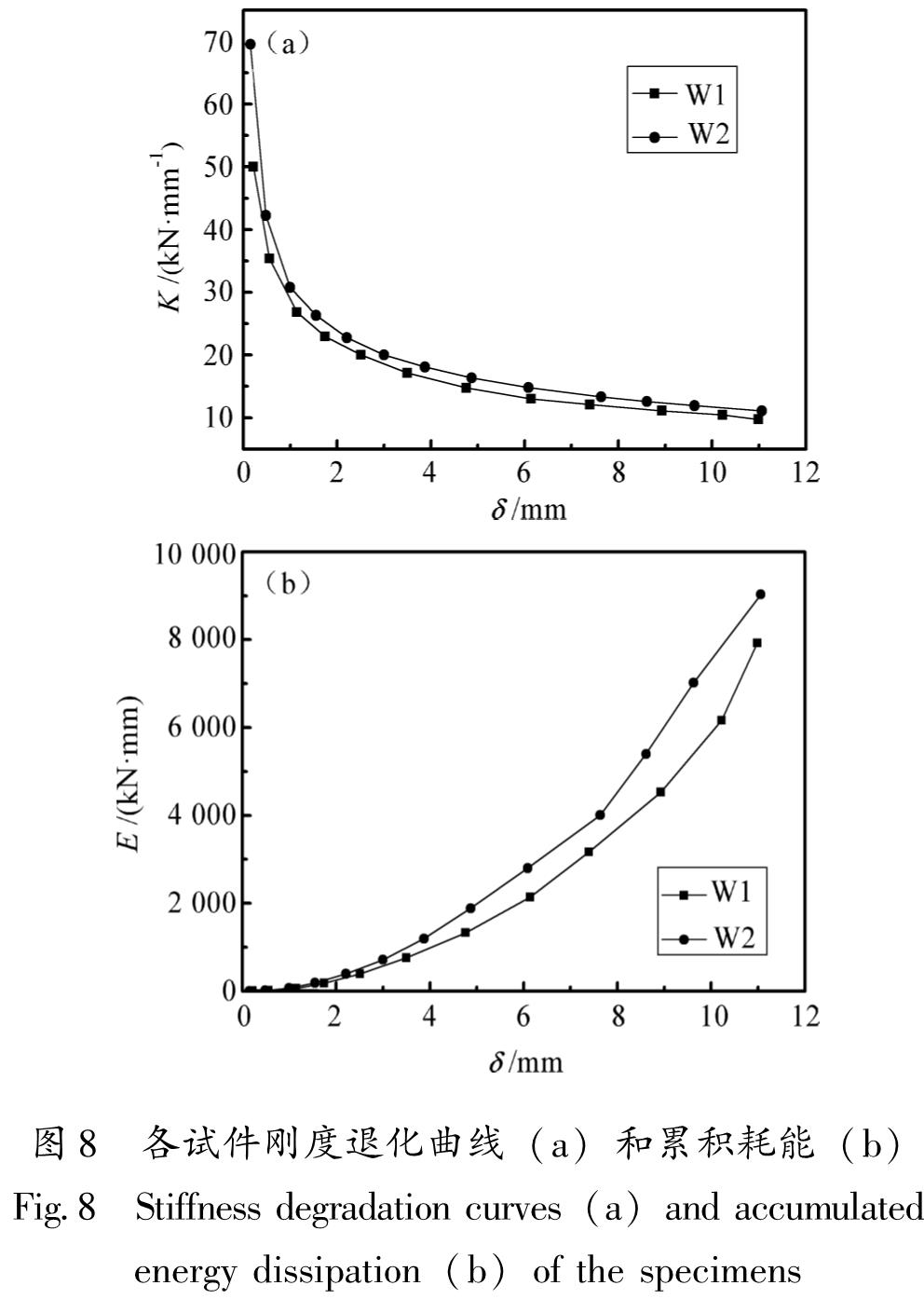图8 各试件刚度退化曲线(a)和累积耗能(b)<br/>Fig.8 Stiffness degradation curves(a)and accumulated energy dissipation(b)of the specimens