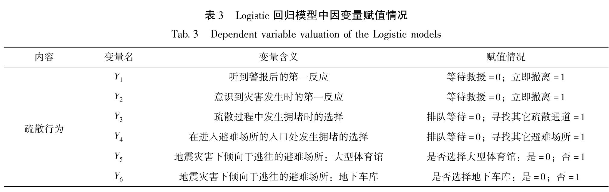 表3 Logistic回归模型中因变量赋值情况<br/>Tab.3 Dependent variable valuation of the Logistic models