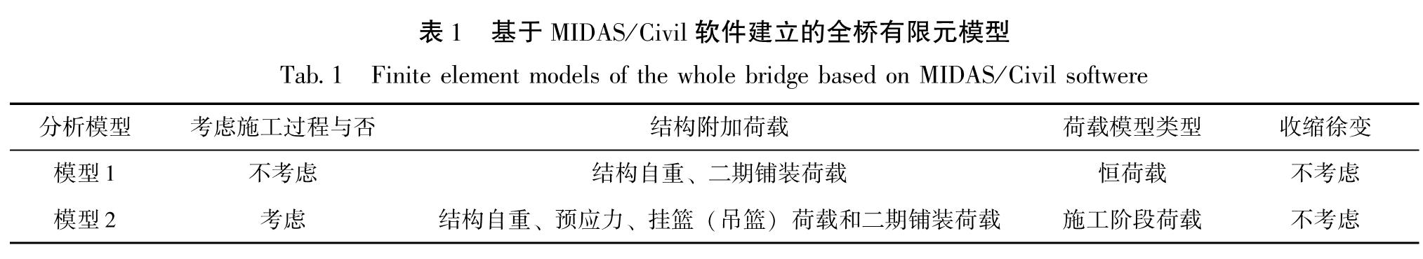 表1 基于MIDAS/Civil软件建立的全桥有限元模型<br/>Tab.1 Finite element models of the whole bridge based on MIDAS/Civil softwere