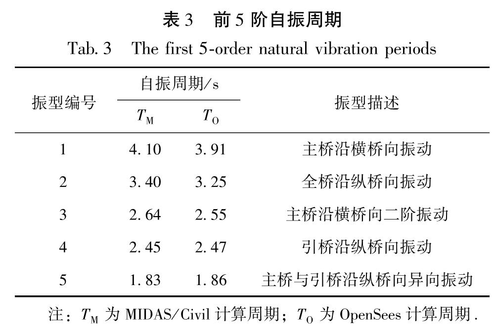 表3 前5阶自振周期<br/>Tab.3 The first 5-order natural vibration periods