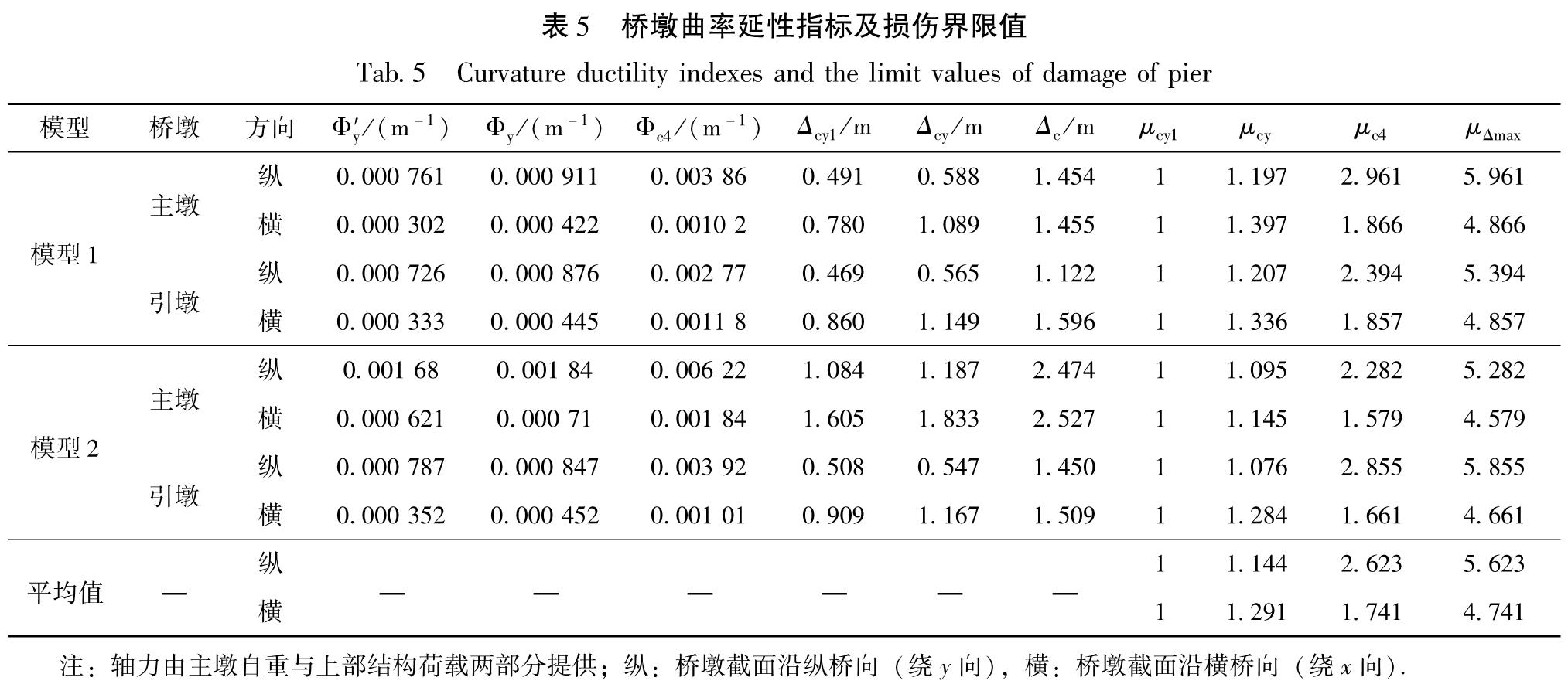 表5 桥墩曲率延性指标及损伤界限值<br/>Tab.5 Curvature ductility indexes and the limit values of damage of pier