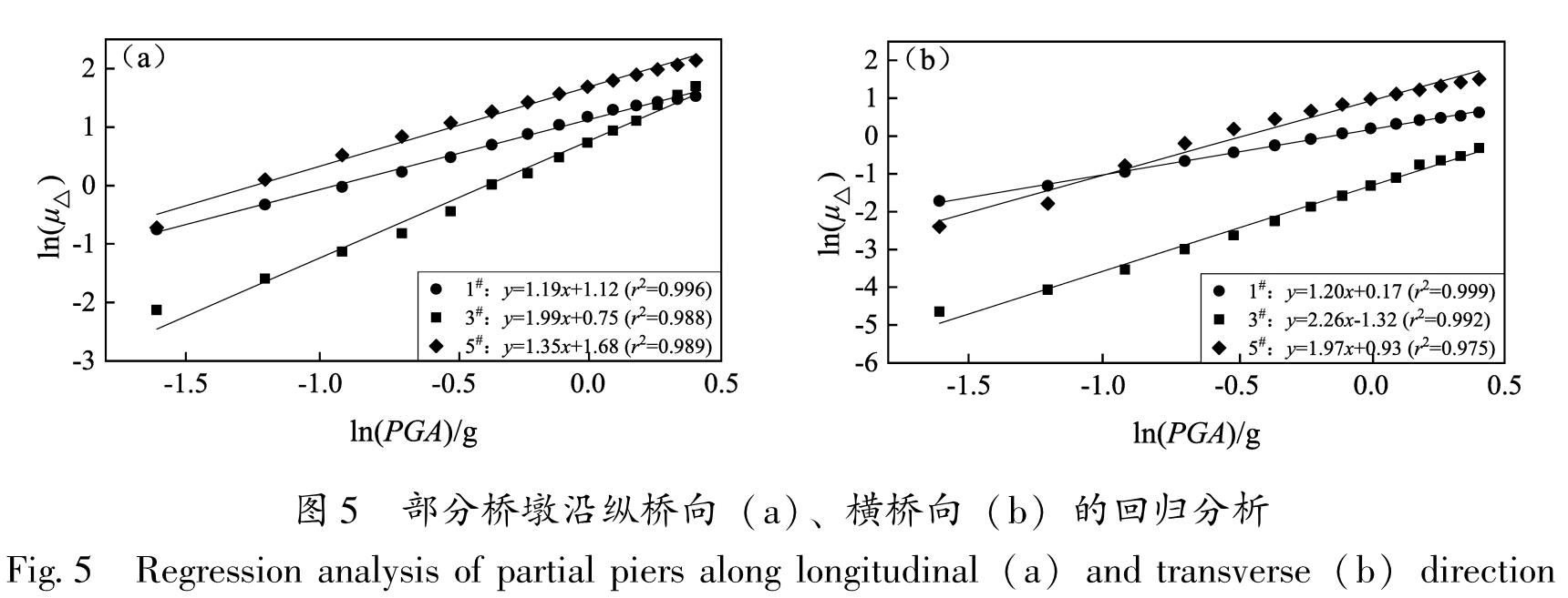 图5 部分桥墩沿纵桥向(a)、横桥向(b)的回归分析<br/>Fig.5 Regression analysis of partial piers along longitudinal(a)and transverse(b)direction