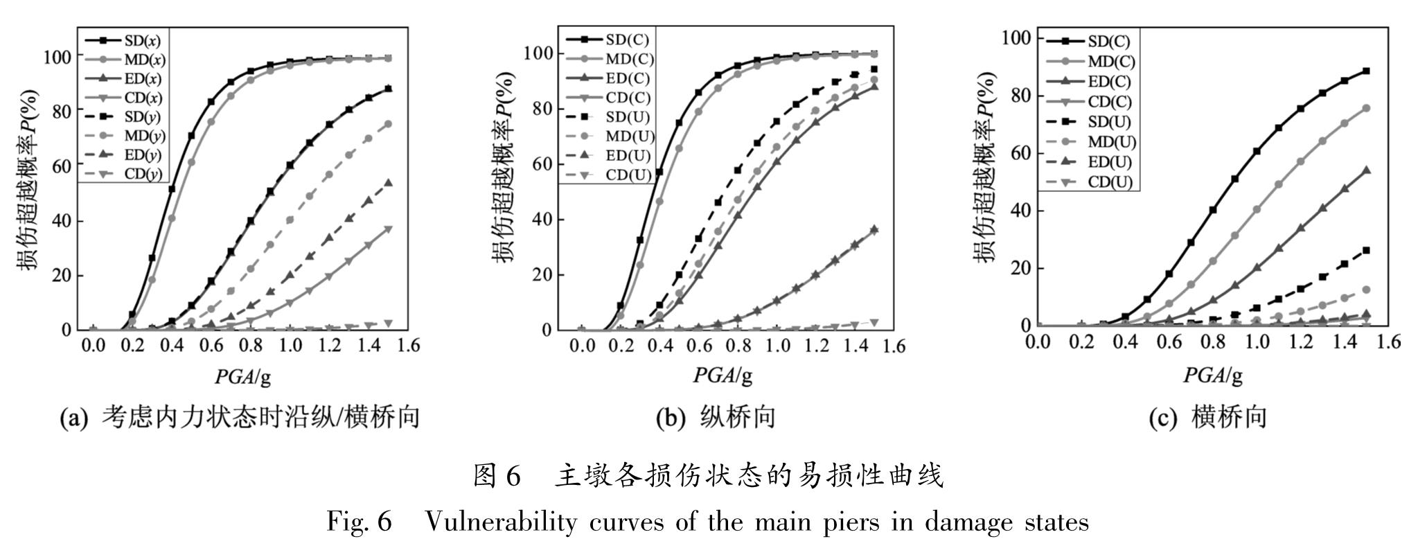 图6 主墩各损伤状态的易损性曲线<br/>Fig.6 Vulnerability curves of the main piers in damage states