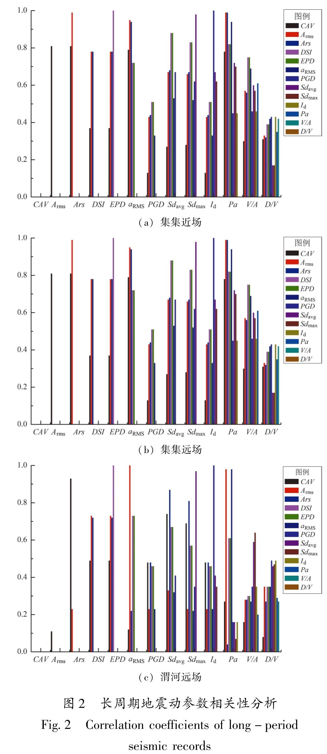 图2 长周期地震动参数相关性分析<br/>Fig.2 Correlation coefficients of long-period seismic records