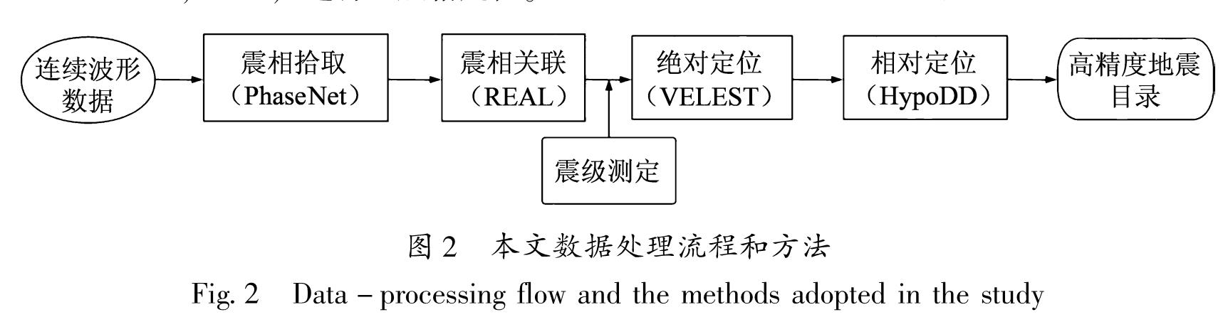 图2 本文数据处理流程和方法<br/>Fig.2 Data-processing flow and the methods adopted in the study
