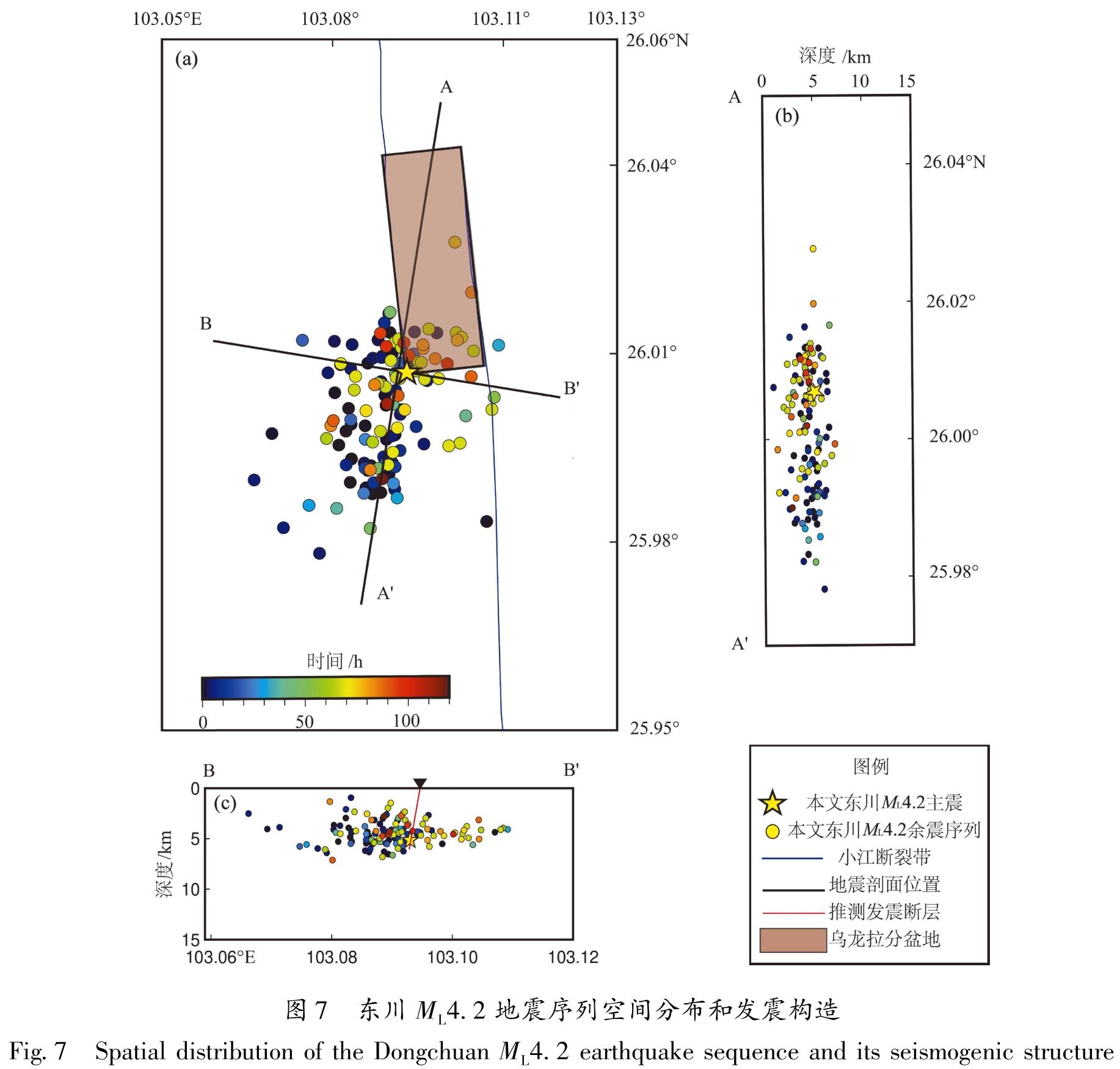 图7 东川ML4.2地震序列空间分布和发震构造<br/>Fig.7 Spatial distribution of the Dongchuan ML4.2 earthquake sequence and its seismogenic structure