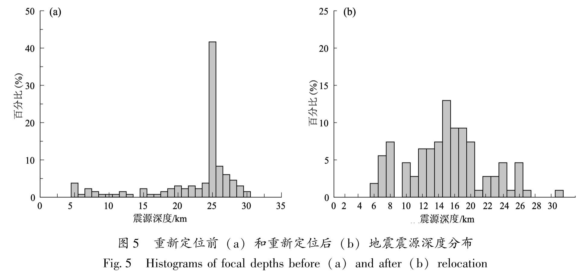图5 重新定位前(a)和重新定位后(b)地震震源深度分布<br/>Fig.5 Histograms of focal depths before(a)and after(b)relocation
